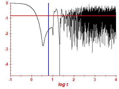 Survival probability log
